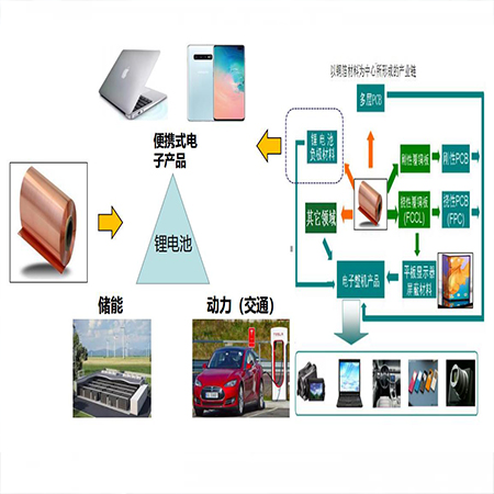 铜箔主要应用